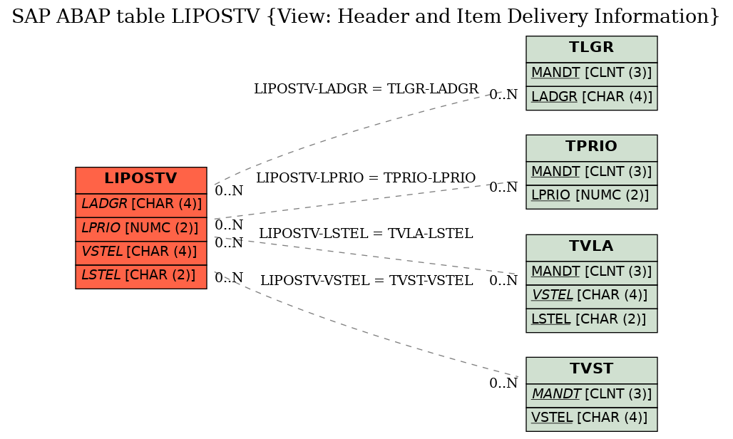 E-R Diagram for table LIPOSTV (View: Header and Item Delivery Information)