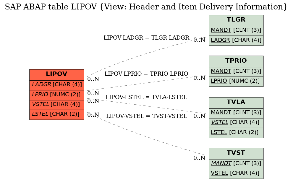 E-R Diagram for table LIPOV (View: Header and Item Delivery Information)