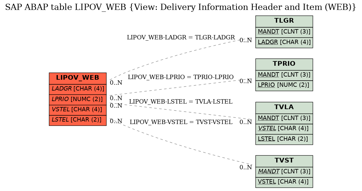 E-R Diagram for table LIPOV_WEB (View: Delivery Information Header and Item (WEB))