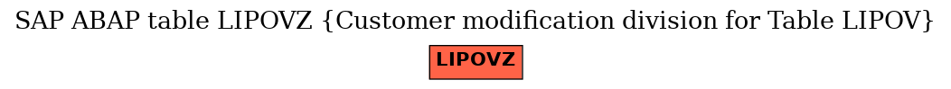 E-R Diagram for table LIPOVZ (Customer modification division for Table LIPOV)