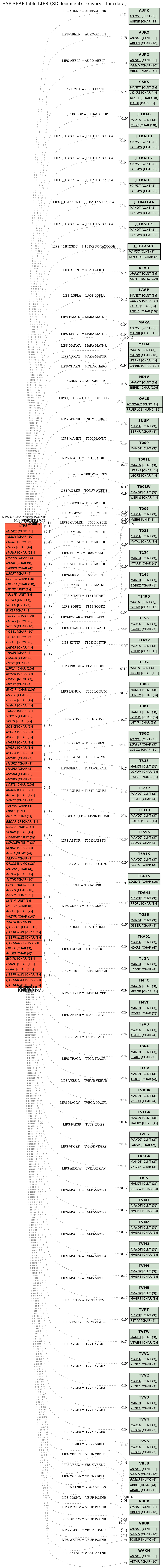 E-R Diagram for table LIPS (SD document: Delivery: Item data)