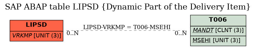 E-R Diagram for table LIPSD (Dynamic Part of the Delivery Item)