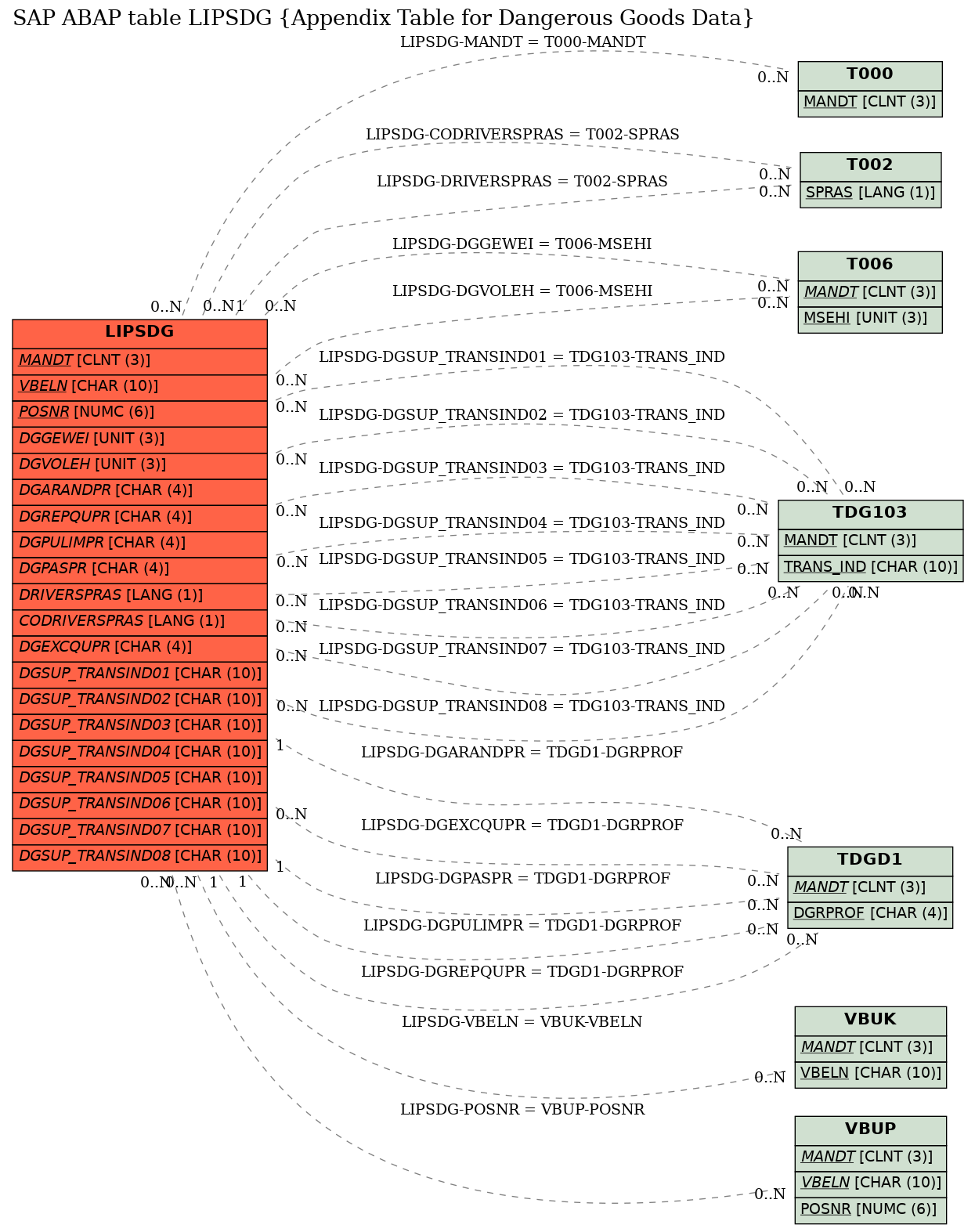 E-R Diagram for table LIPSDG (Appendix Table for Dangerous Goods Data)