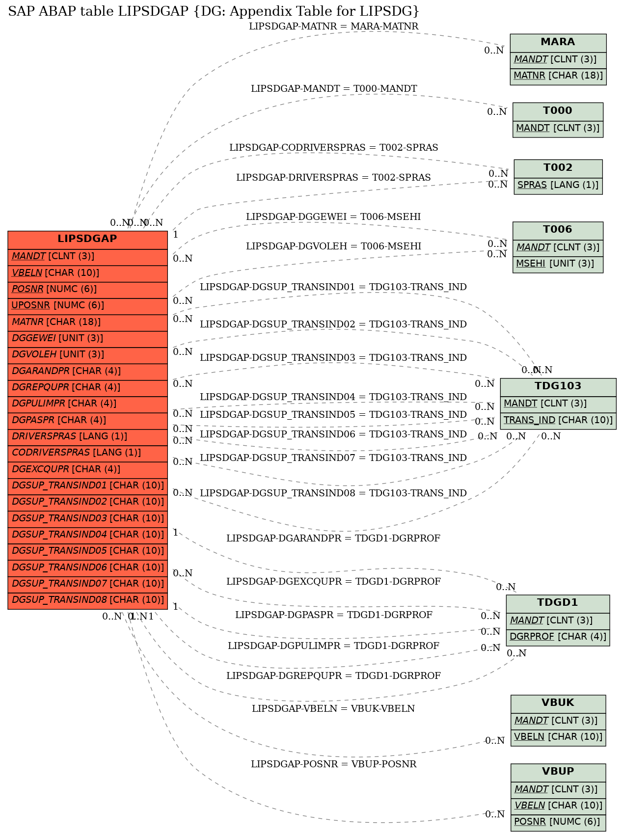 E-R Diagram for table LIPSDGAP (DG: Appendix Table for LIPSDG)