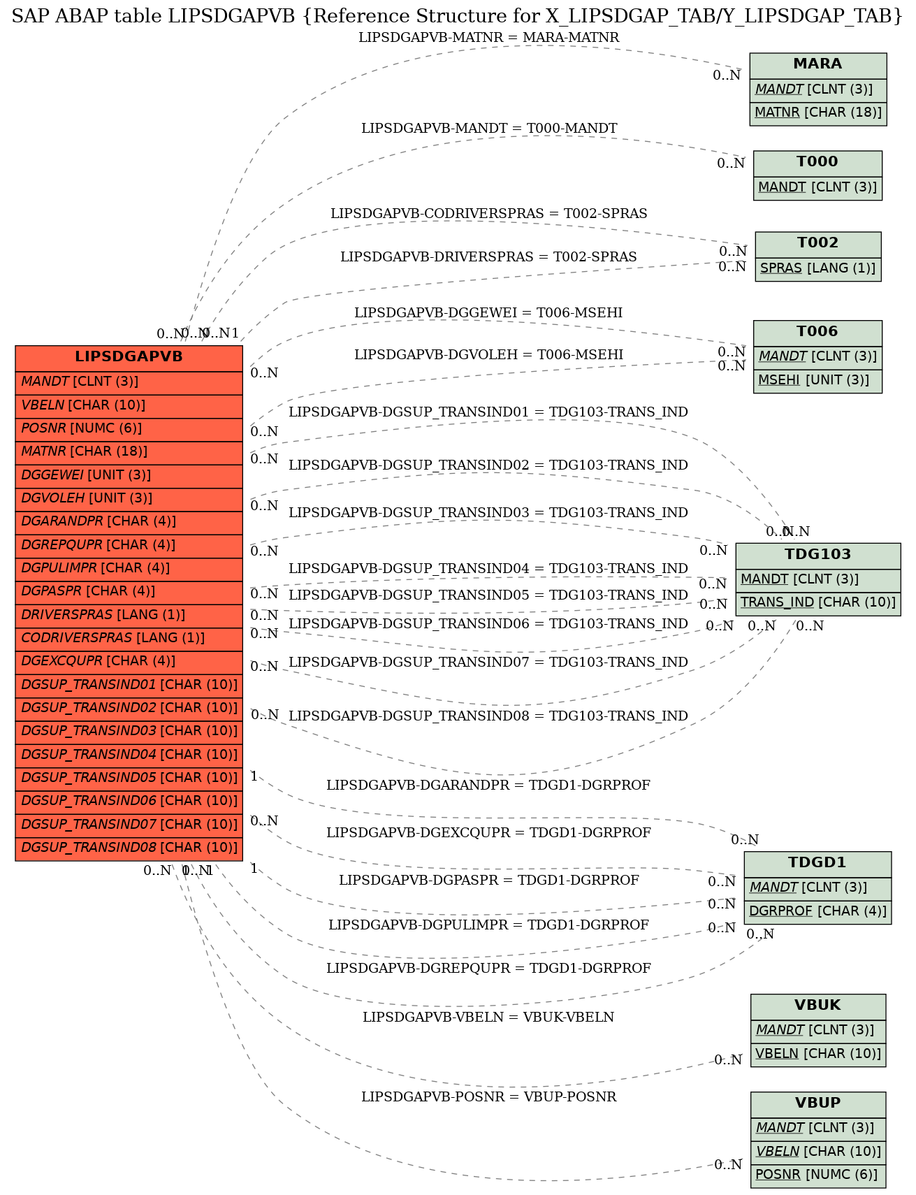 E-R Diagram for table LIPSDGAPVB (Reference Structure for X_LIPSDGAP_TAB/Y_LIPSDGAP_TAB)