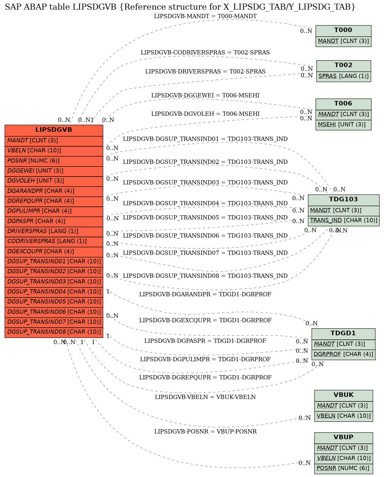 E-R Diagram for table LIPSDGVB (Reference structure for X_LIPSDG_TAB/Y_LIPSDG_TAB)