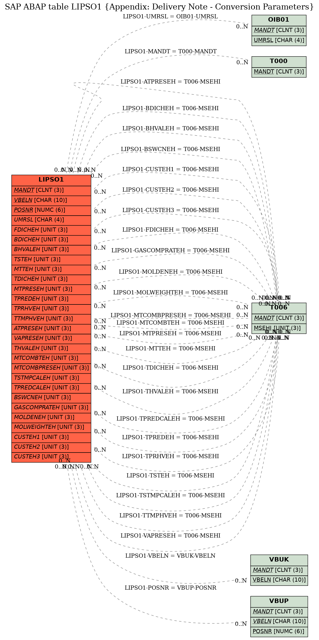 E-R Diagram for table LIPSO1 (Appendix: Delivery Note - Conversion Parameters)