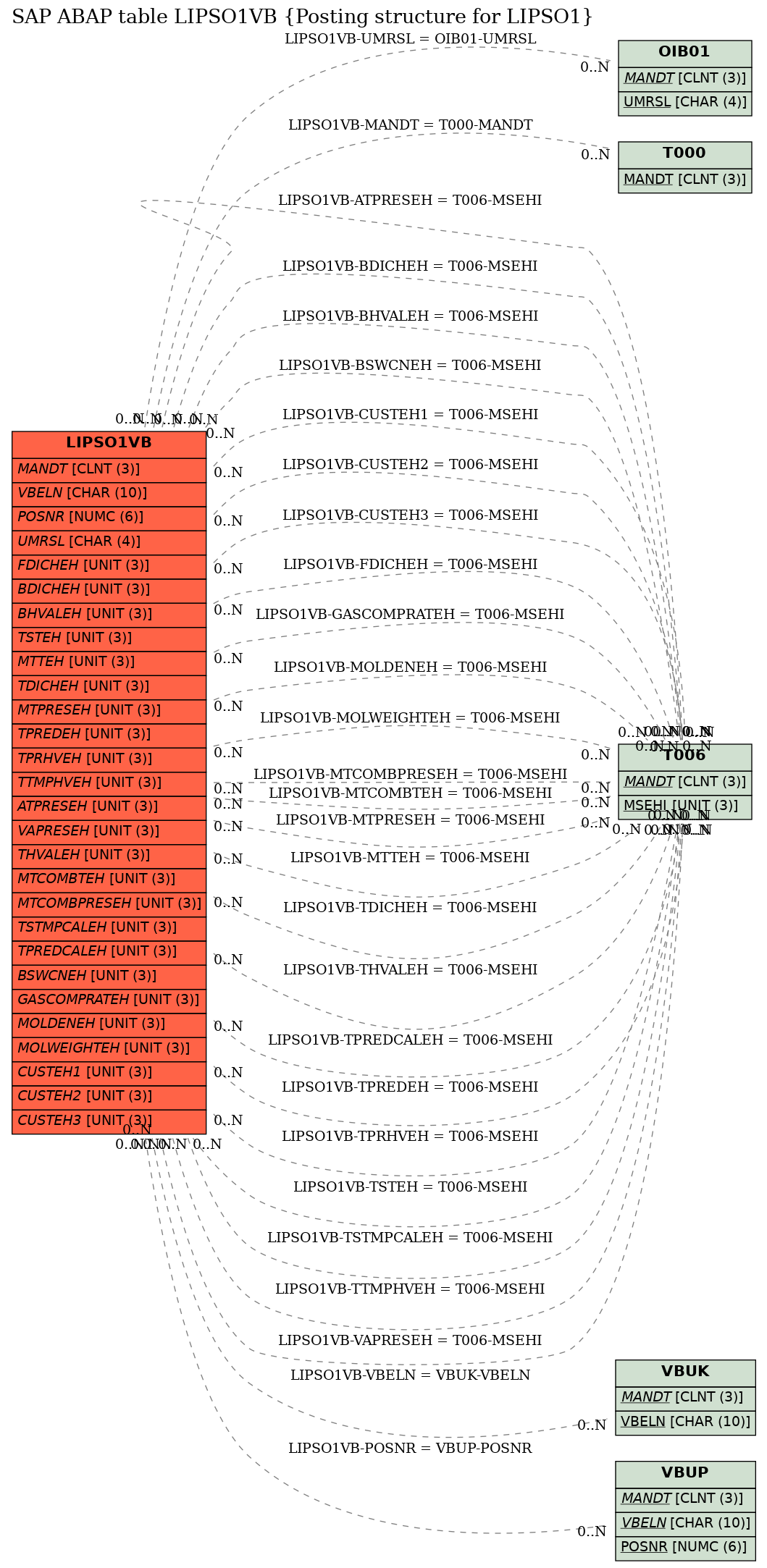 E-R Diagram for table LIPSO1VB (Posting structure for LIPSO1)