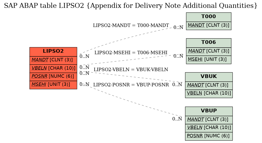 E-R Diagram for table LIPSO2 (Appendix for Delivery Note Additional Quantities)