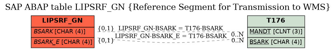 E-R Diagram for table LIPSRF_GN (Reference Segment for Transmission to WMS)