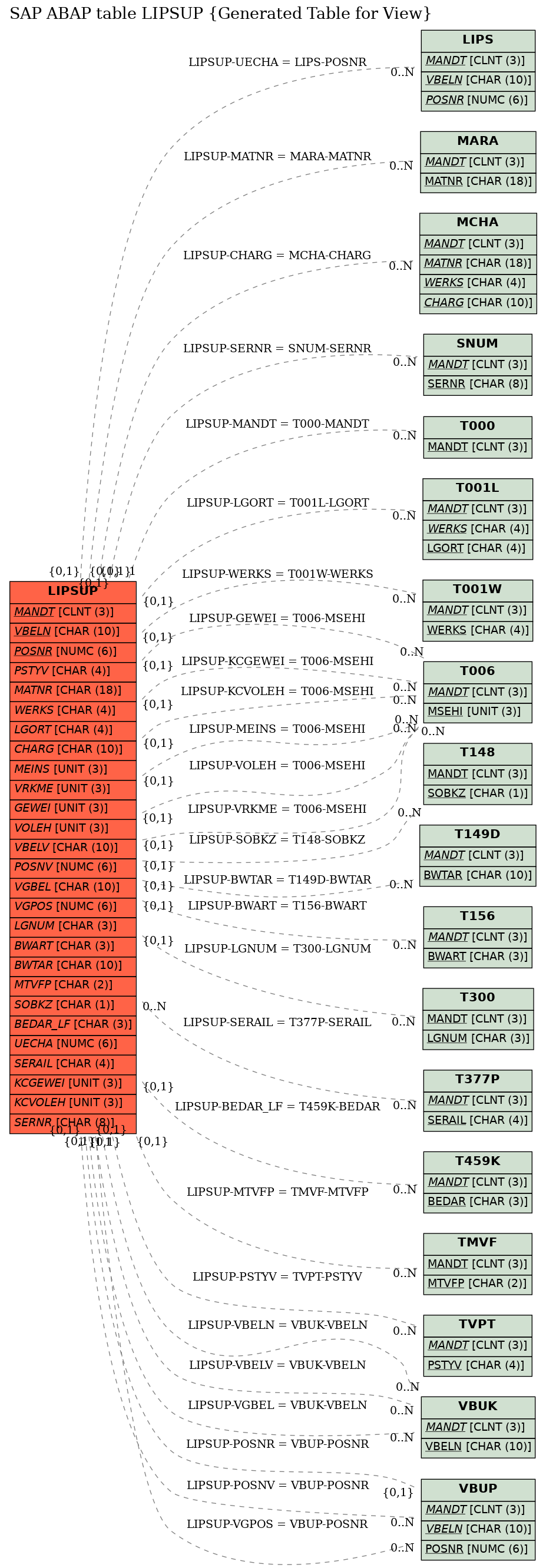 E-R Diagram for table LIPSUP (Generated Table for View)