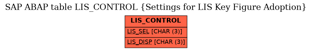 E-R Diagram for table LIS_CONTROL (Settings for LIS Key Figure Adoption)