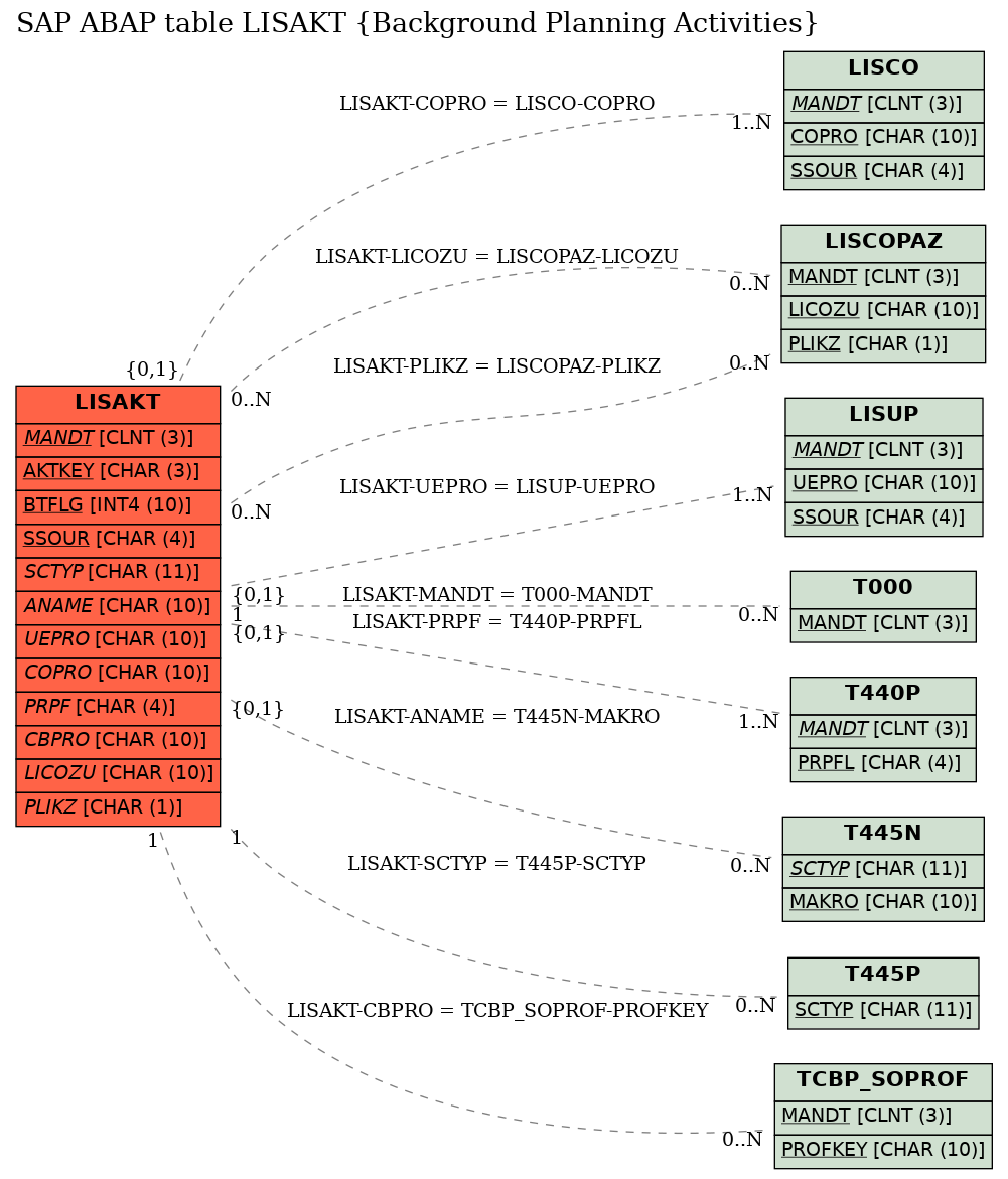 E-R Diagram for table LISAKT (Background Planning Activities)