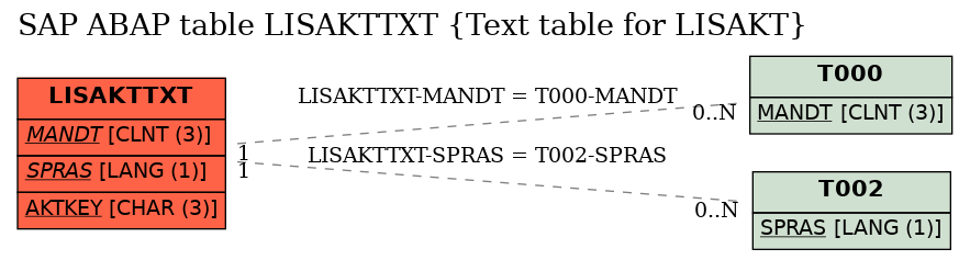 E-R Diagram for table LISAKTTXT (Text table for LISAKT)