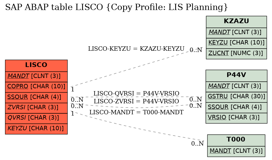 E-R Diagram for table LISCO (Copy Profile: LIS Planning)