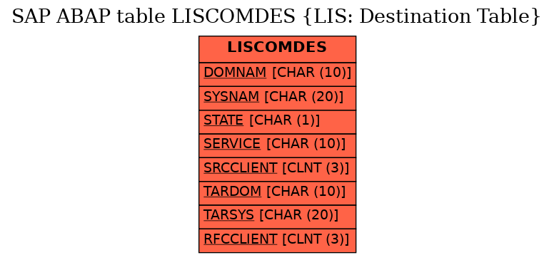 E-R Diagram for table LISCOMDES (LIS: Destination Table)
