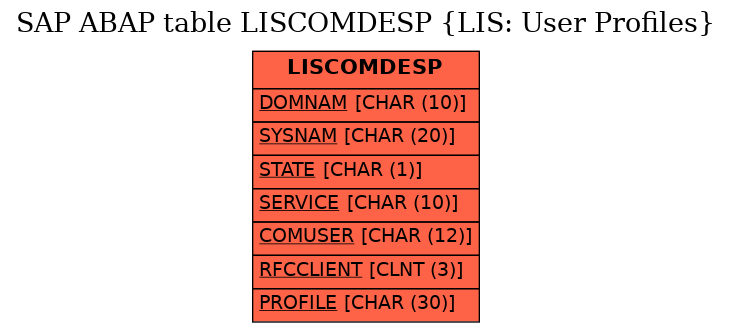 E-R Diagram for table LISCOMDESP (LIS: User Profiles)