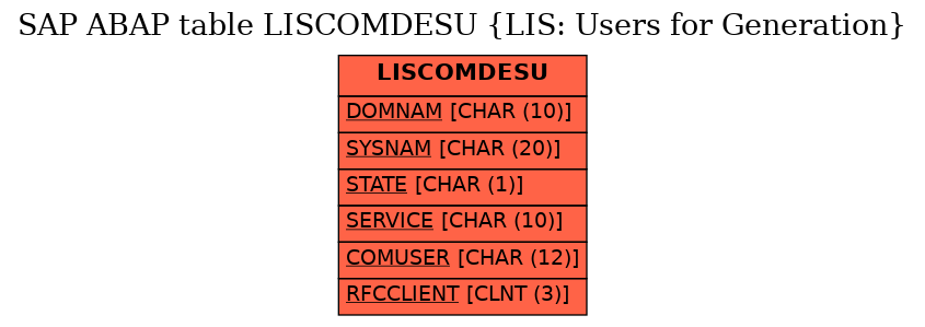 E-R Diagram for table LISCOMDESU (LIS: Users for Generation)