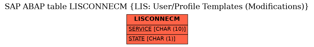 E-R Diagram for table LISCONNECM (LIS: User/Profile Templates (Modifications))