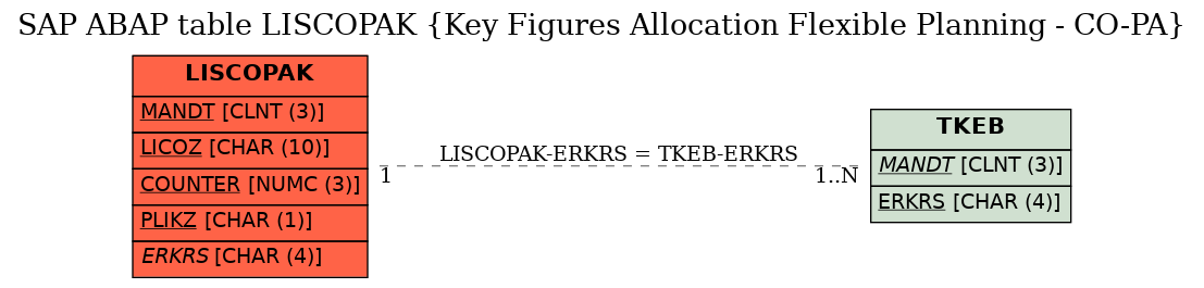 E-R Diagram for table LISCOPAK (Key Figures Allocation Flexible Planning - CO-PA)