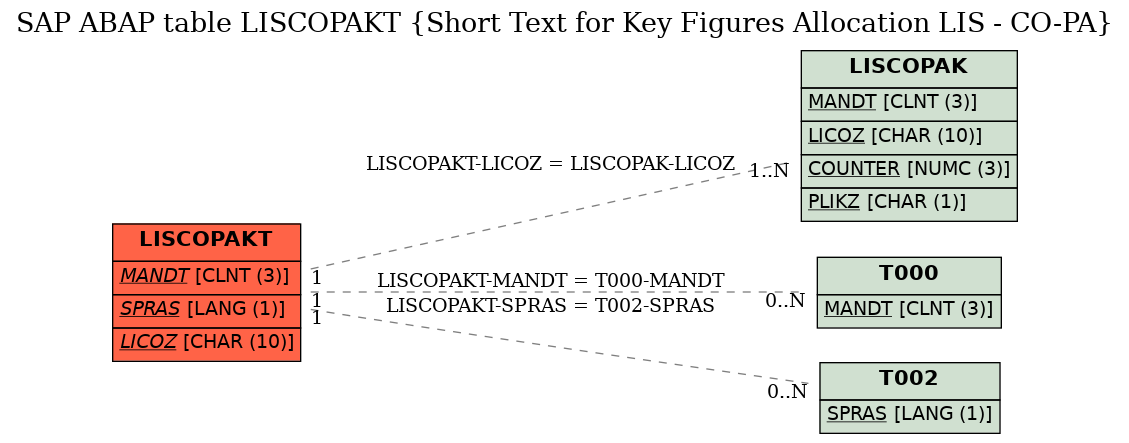 E-R Diagram for table LISCOPAKT (Short Text for Key Figures Allocation LIS - CO-PA)