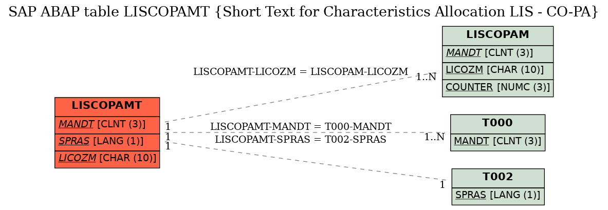 E-R Diagram for table LISCOPAMT (Short Text for Characteristics Allocation LIS - CO-PA)