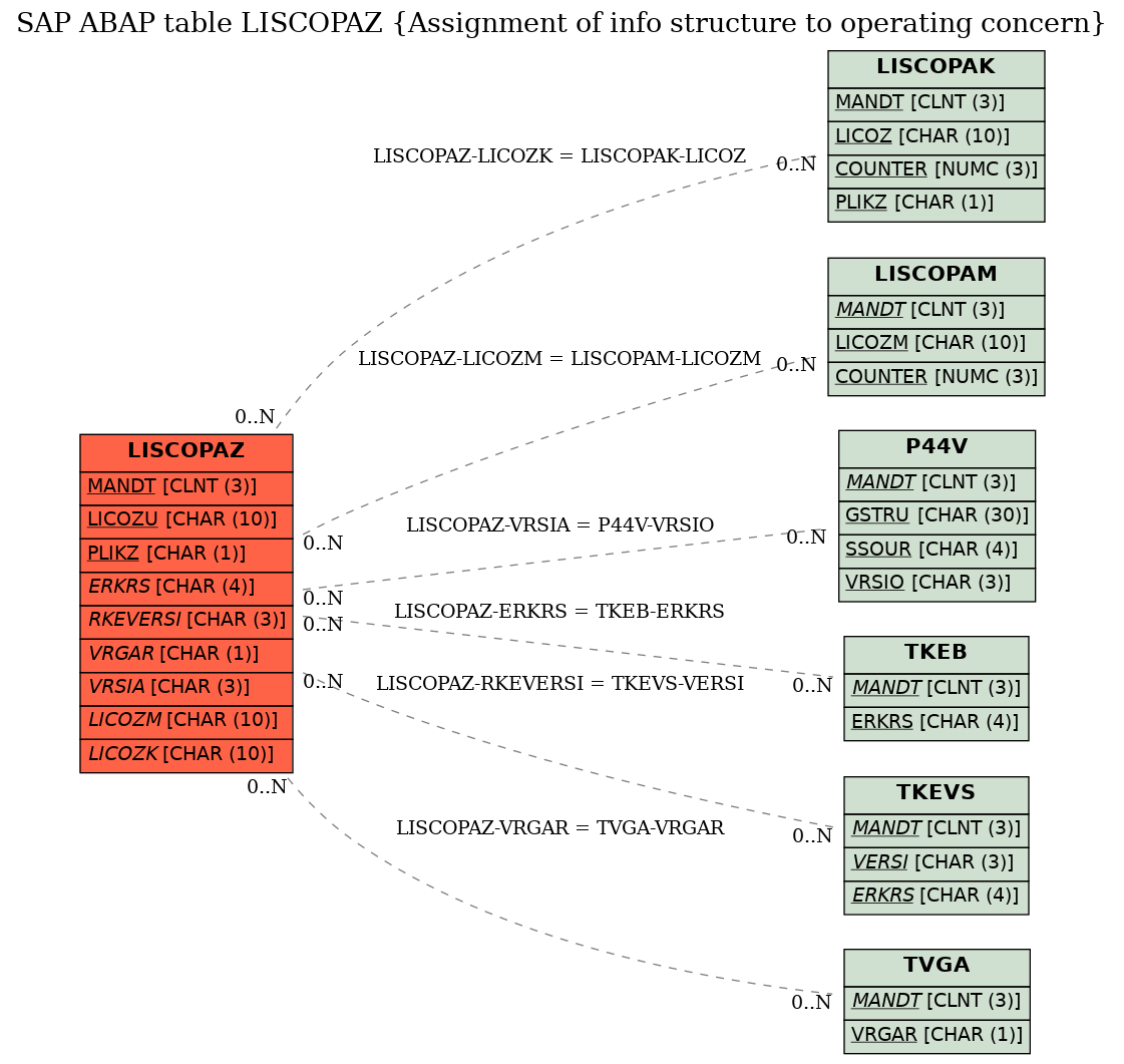 E-R Diagram for table LISCOPAZ (Assignment of info structure to operating concern)