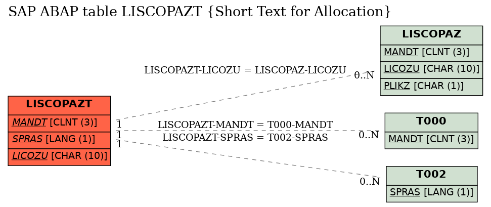 E-R Diagram for table LISCOPAZT (Short Text for Allocation)