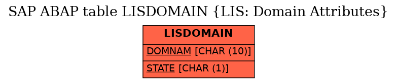 E-R Diagram for table LISDOMAIN (LIS: Domain Attributes)