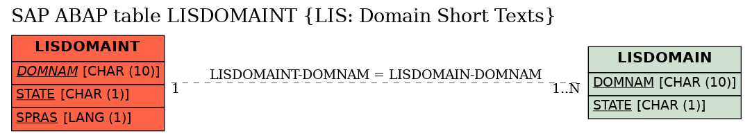 E-R Diagram for table LISDOMAINT (LIS: Domain Short Texts)