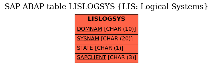 E-R Diagram for table LISLOGSYS (LIS: Logical Systems)