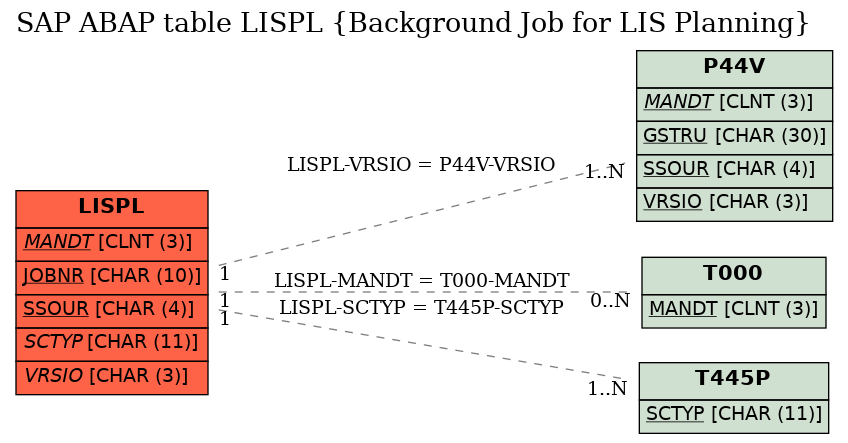 E-R Diagram for table LISPL (Background Job for LIS Planning)