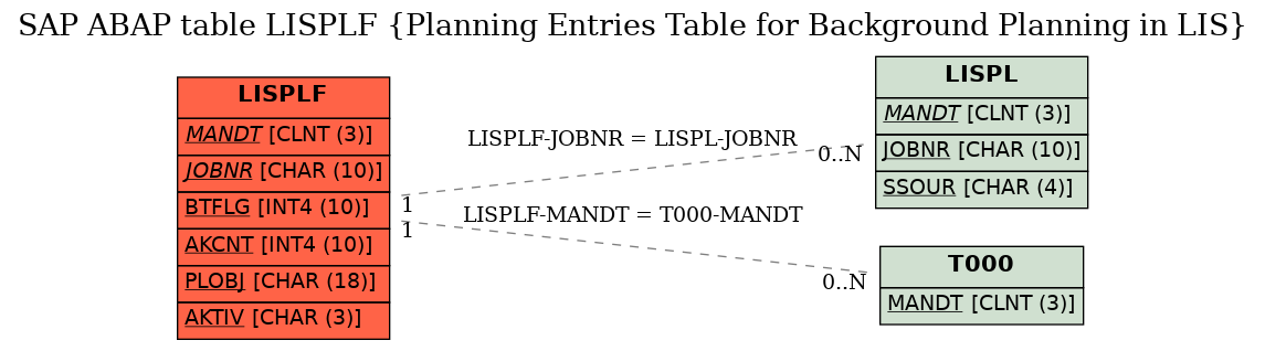 E-R Diagram for table LISPLF (Planning Entries Table for Background Planning in LIS)