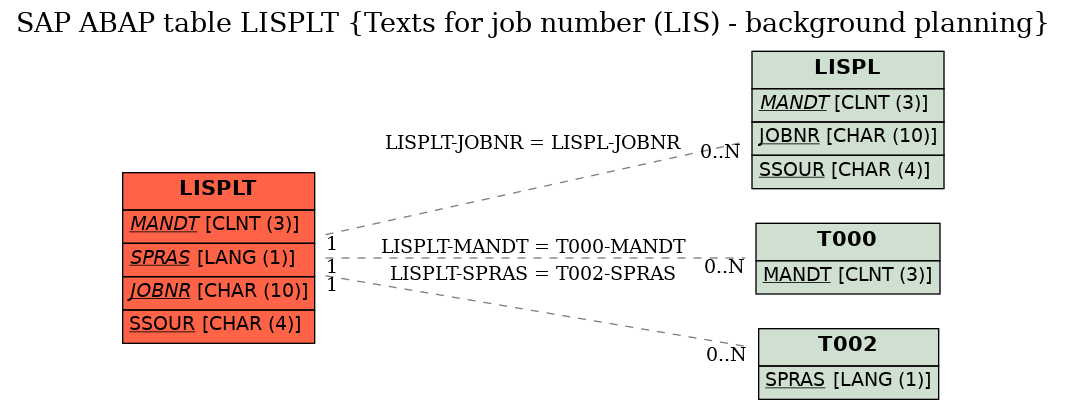 E-R Diagram for table LISPLT (Texts for job number (LIS) - background planning)