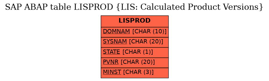 E-R Diagram for table LISPROD (LIS: Calculated Product Versions)