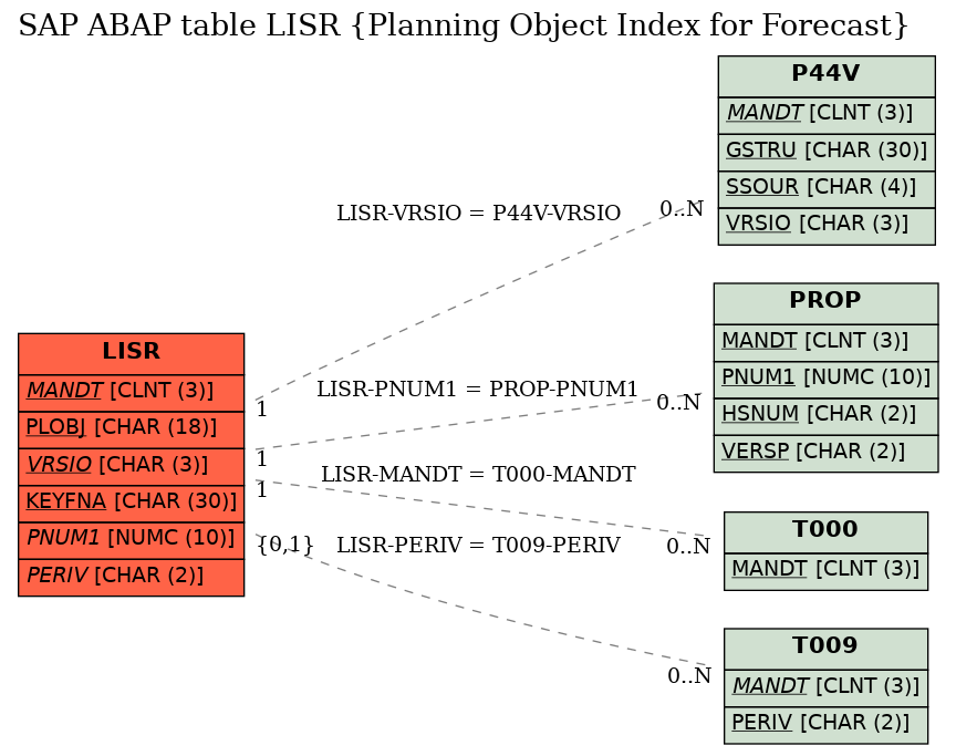 E-R Diagram for table LISR (Planning Object Index for Forecast)