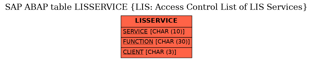 E-R Diagram for table LISSERVICE (LIS: Access Control List of LIS Services)