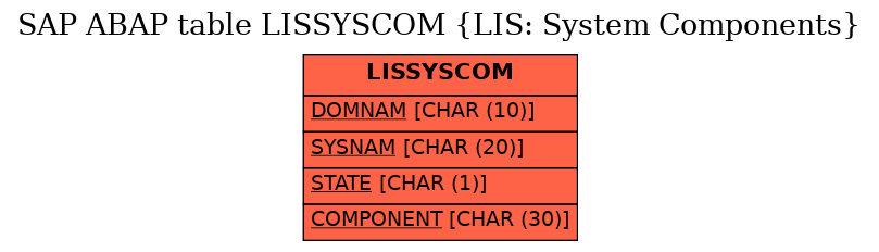 E-R Diagram for table LISSYSCOM (LIS: System Components)