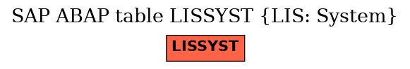 E-R Diagram for table LISSYST (LIS: System)