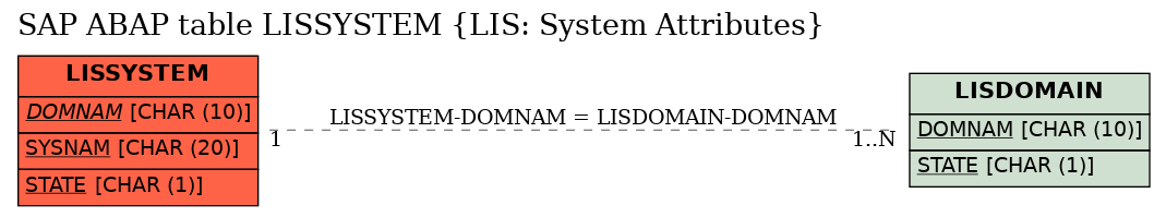 E-R Diagram for table LISSYSTEM (LIS: System Attributes)