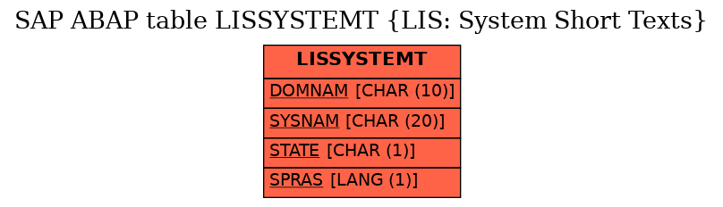 E-R Diagram for table LISSYSTEMT (LIS: System Short Texts)