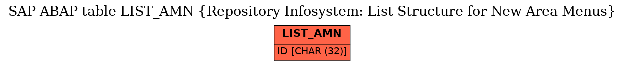 E-R Diagram for table LIST_AMN (Repository Infosystem: List Structure for New Area Menus)