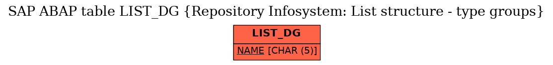 E-R Diagram for table LIST_DG (Repository Infosystem: List structure - type groups)