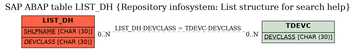 E-R Diagram for table LIST_DH (Repository infosystem: List structure for search help)