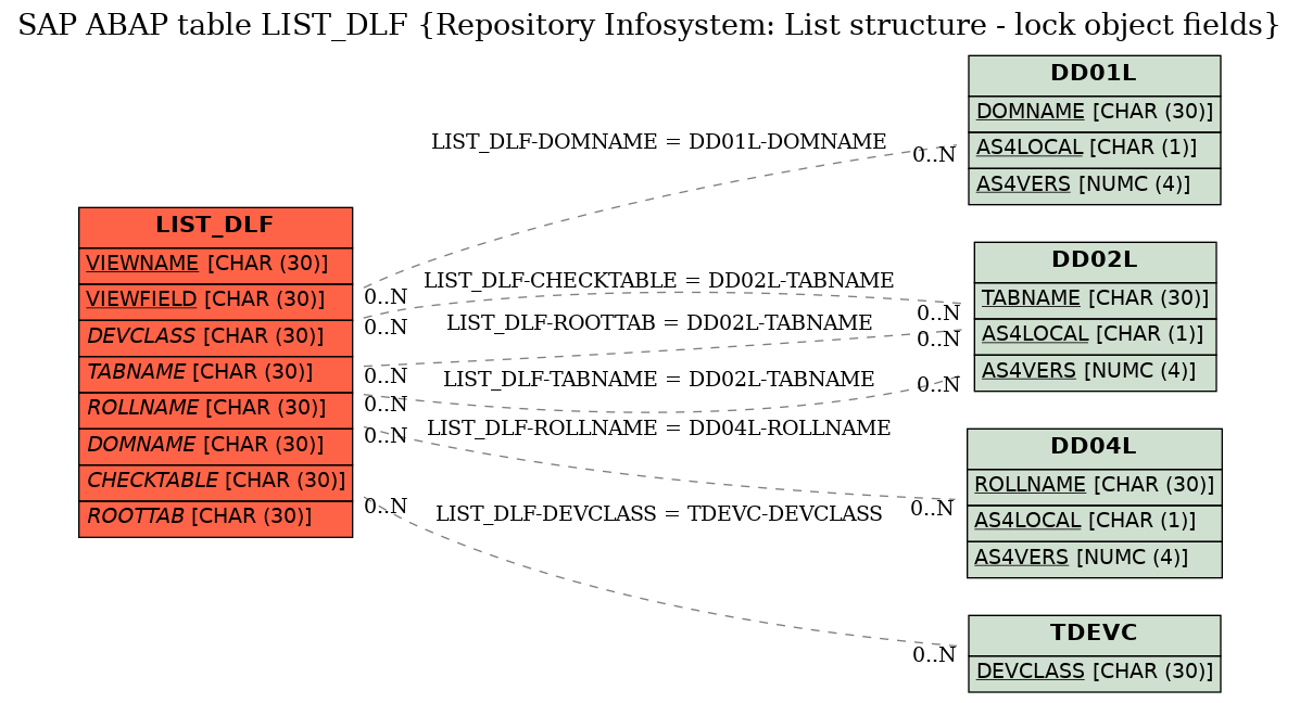 E-R Diagram for table LIST_DLF (Repository Infosystem: List structure - lock object fields)