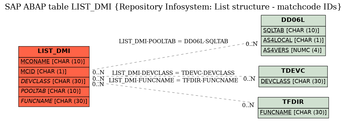 E-R Diagram for table LIST_DMI (Repository Infosystem: List structure - matchcode IDs)