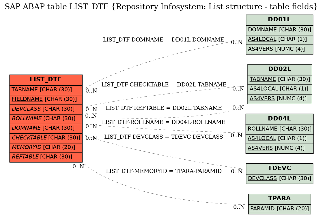 E-R Diagram for table LIST_DTF (Repository Infosystem: List structure - table fields)