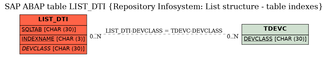 E-R Diagram for table LIST_DTI (Repository Infosystem: List structure - table indexes)