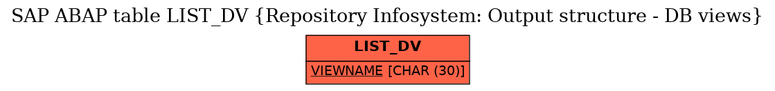 E-R Diagram for table LIST_DV (Repository Infosystem: Output structure - DB views)