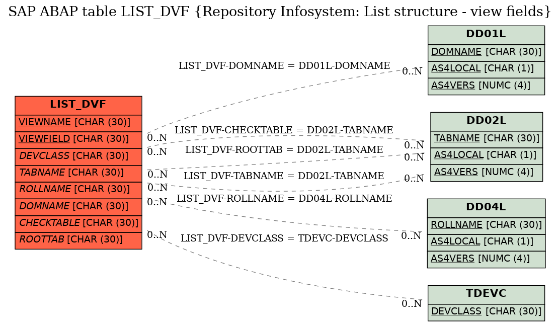 E-R Diagram for table LIST_DVF (Repository Infosystem: List structure - view fields)